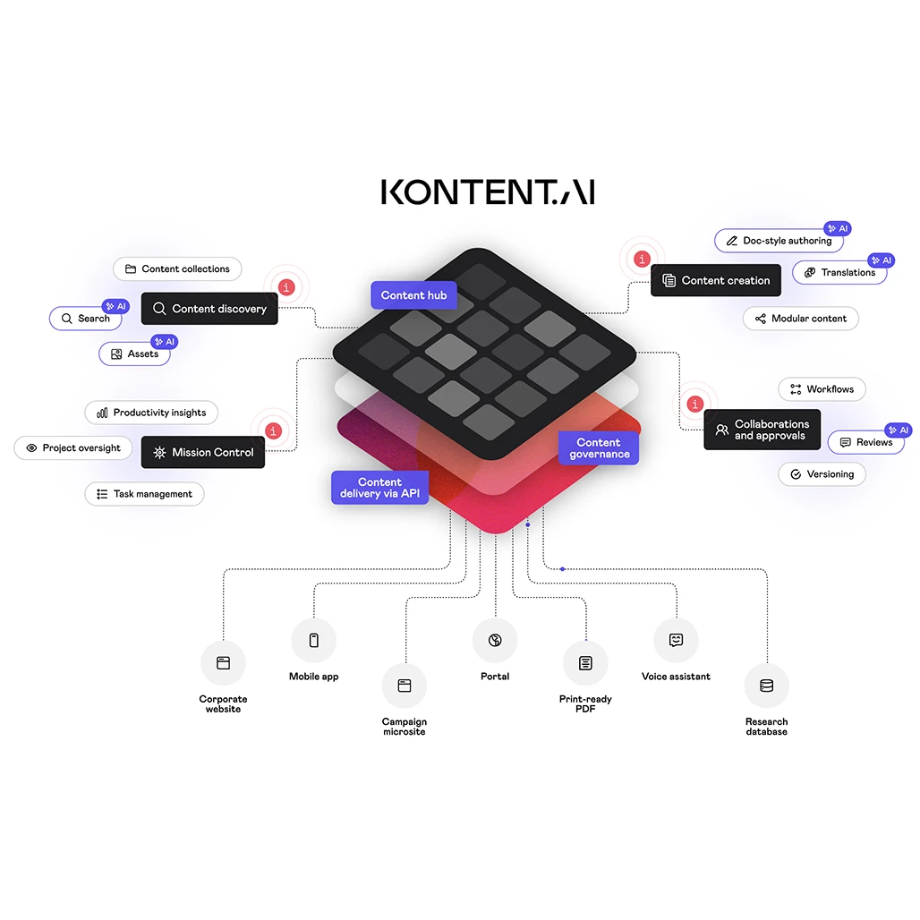 Kontent.ai Headless CMS schema